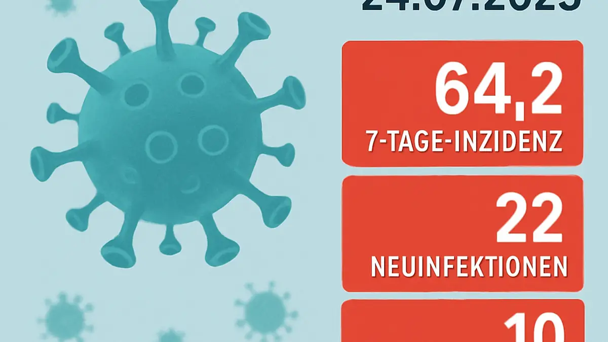 Aktuelle Corona-Zahlen für Erlangen am 24.07.2025, inklusive 7-Tage-Inzidenz und Neuinfektionen.