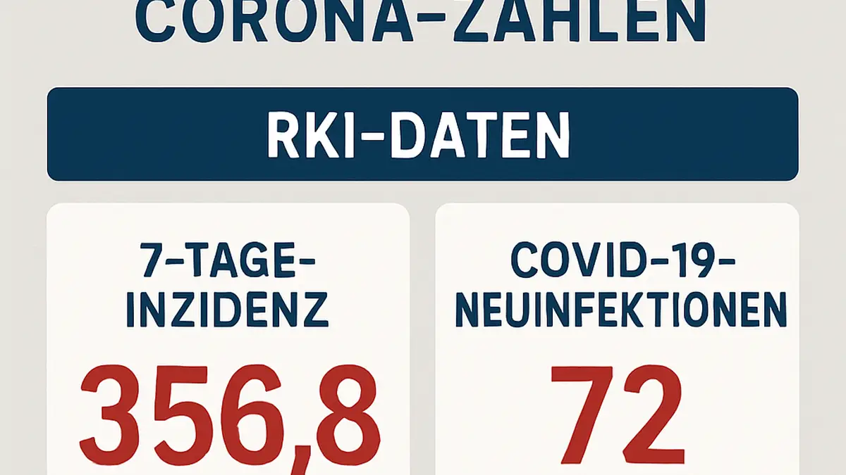 Tagesaktuelle Corona-Zahlen für Erlangen am 14.08.2025, Anzeige von RKI-Daten zur 7-Tage-Inzidenz und Neuinfektionszahlen.